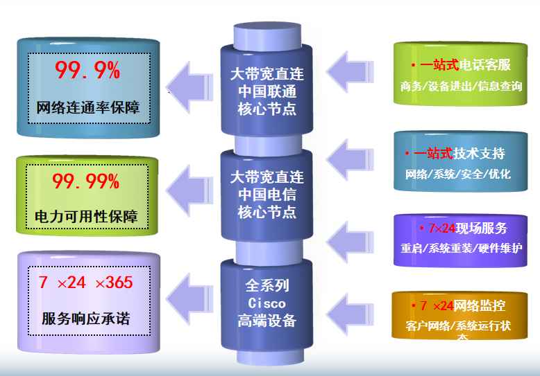 南皮机房网络